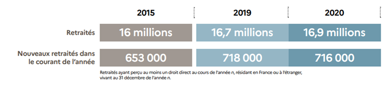 Tableau avec le nombre de retraités en France depuis 2015